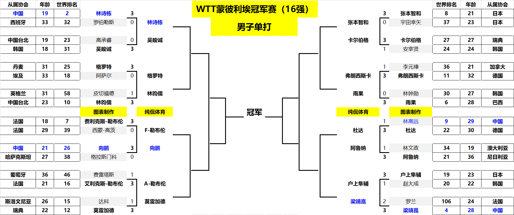 众多世界级